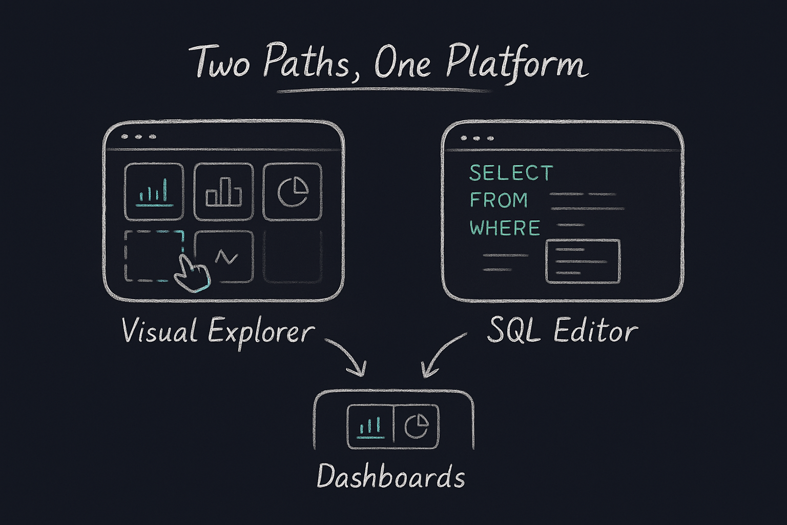 SQL editor and visual explorer